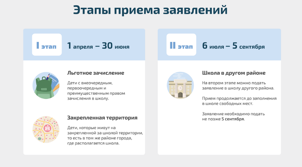 Этапы приема заявлений в 1 класс.